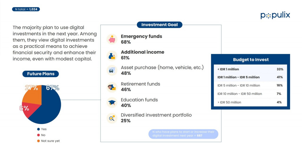 67% Masyarakat Indonesia Berencana Investasi Digital: Tren Baru di Era Ekonomi Modern